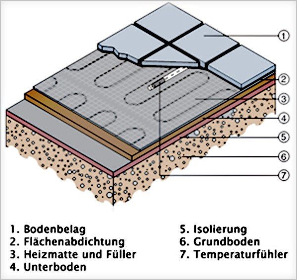 Chauffage électrique par le sol de 1 à 12 m² avec technologie TWIN 160Watt